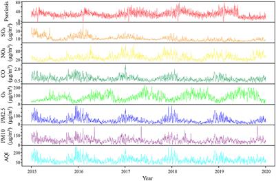 Short-term effects of air pollutants on outpatients with psoriasis in a Chinese city with a subtropical monsoon climate